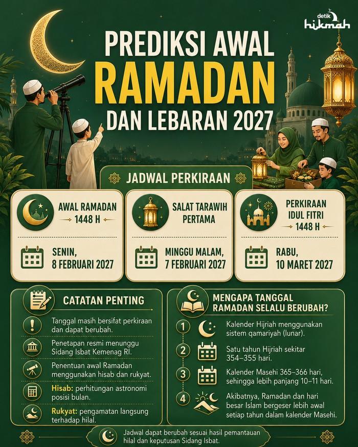 Infografis prediksi awal Ramadan dan Lebaran 2027. Infografis diolah oleh AI/ChatGPT.