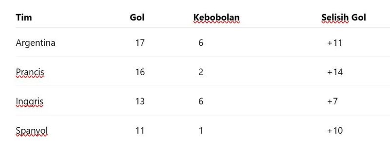 Statistik Empat Semifinalis Piala Dunia 2026 Statistik Empat Semifinalis Piala Dunia 2026