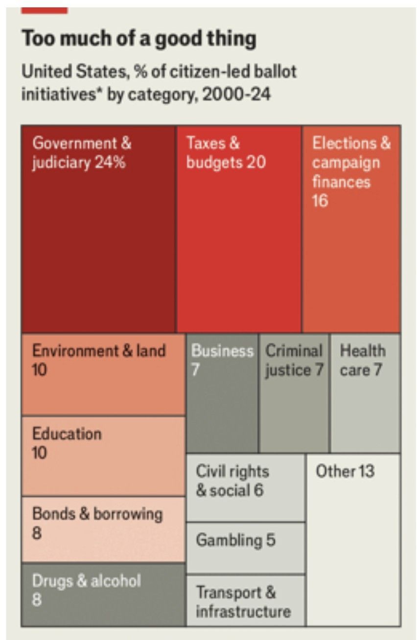 ersentase inisiatif pemungutan suara (ballot initiatives) yang diprakarsai warga berdasarkan kategori, 2000–2024