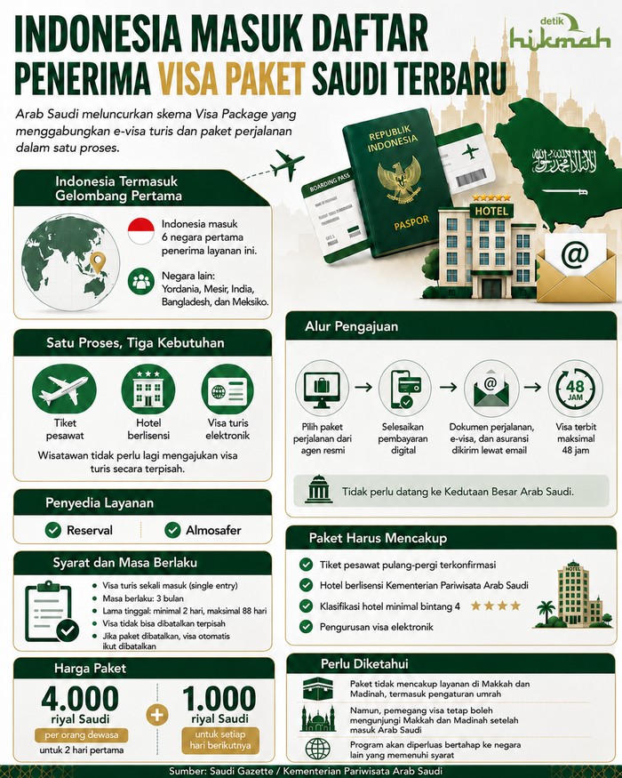 Infografis visa paket Arab Saudi. Infografis diolah oleh AI/ChatGPT.
