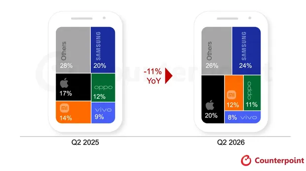 Pengapalan HP Global Q2 2026. (Dok. counterpoint)