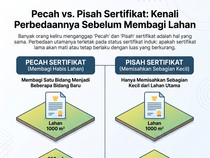 Infografis: Pecah Vs Pisah Sertifikat Tanah, Ini Perbedaannya