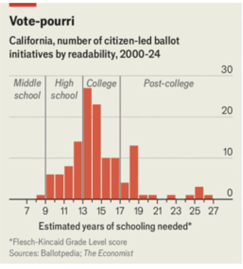 Tingkat Keterbacaan Inisiatif Referendum Warga di California (2000–2024)