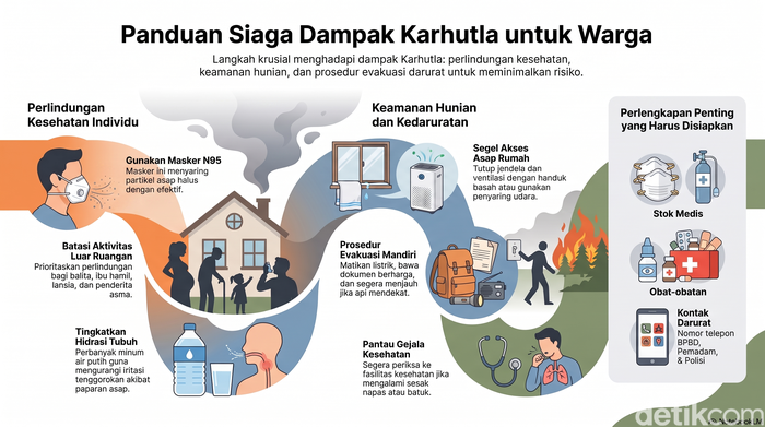 Panduan Siaga Dampak Karhutla, Melindungi Diri dari Kabut Asap. (Notebook LM)