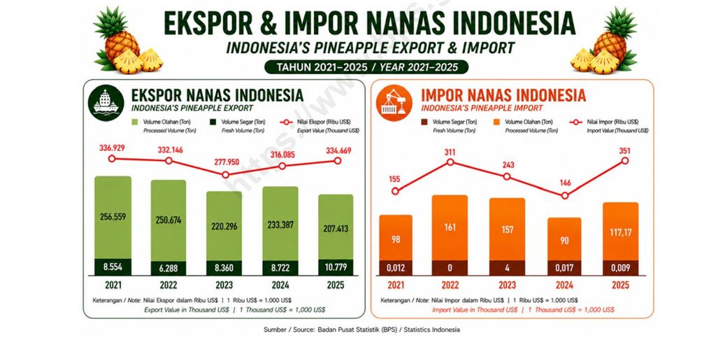 Ekspor nanas Ekspor nanas