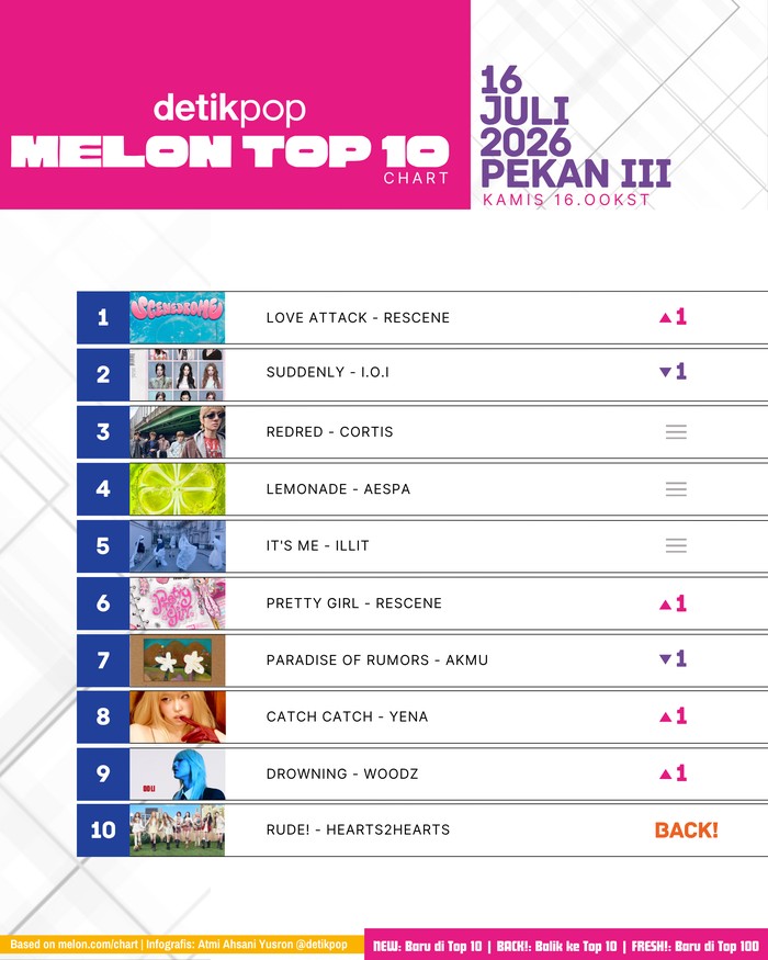 Chart Melon Top 10 edisi Kamis, 16 Juli 2026 (pekan III).