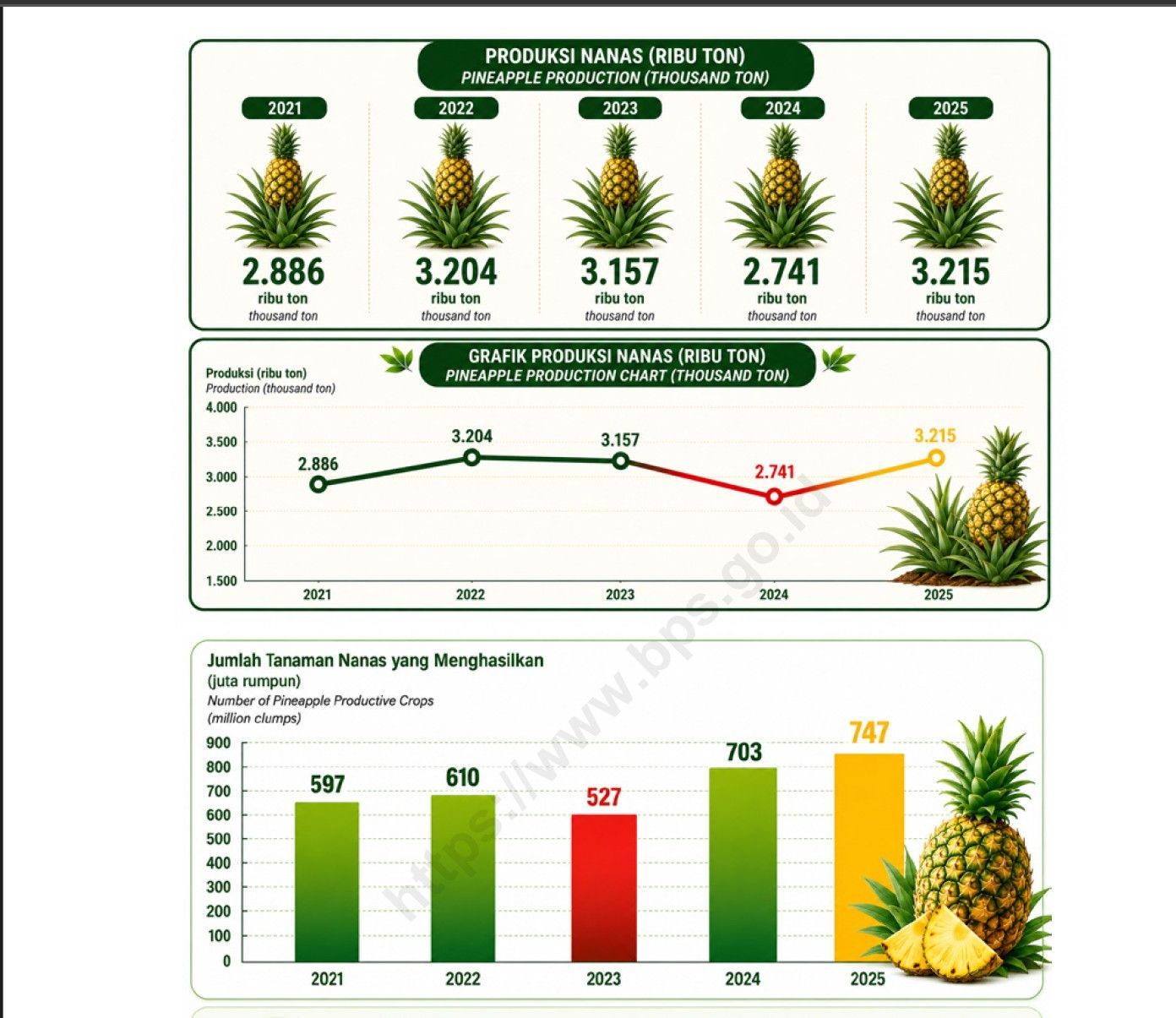 Produksi nanas Produksi nanas
