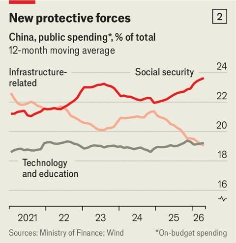 Public Spending China
