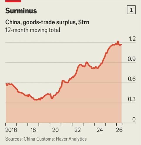 Surplus Dagang China