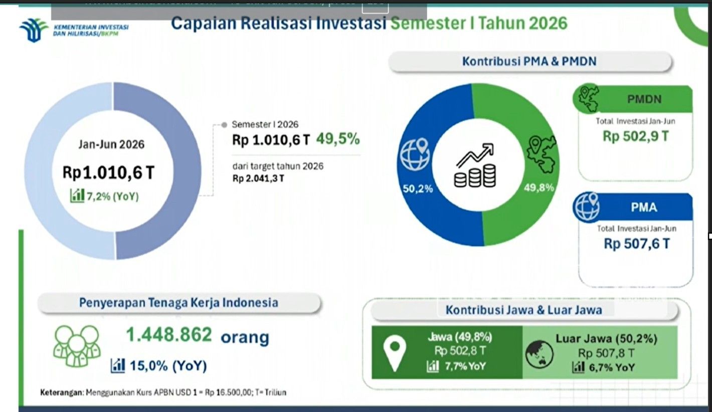 Realisasi investasi