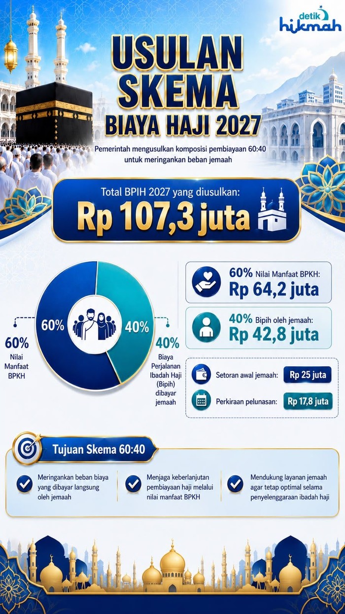 Pemerintah mengusulkan komposisi pembiayaan 60:40 untuk meringankan beban jemaah. Ini penjelasannya.