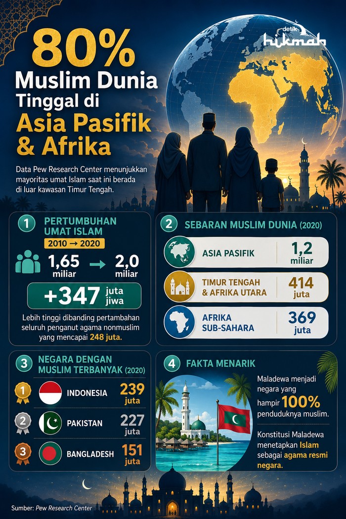 Infografis populasi muslim dunia. Infografis diolah oleh AI/ChatGPT.