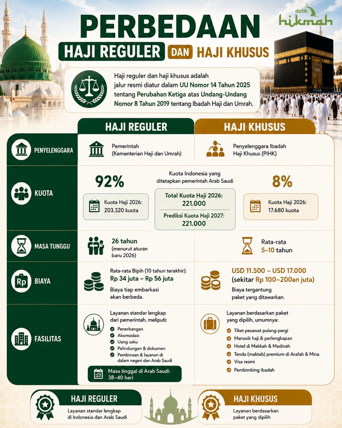 Infografis perbedaan haji reguler dan haji khusus. Infografis diolah oleh AI/ChatGPT.