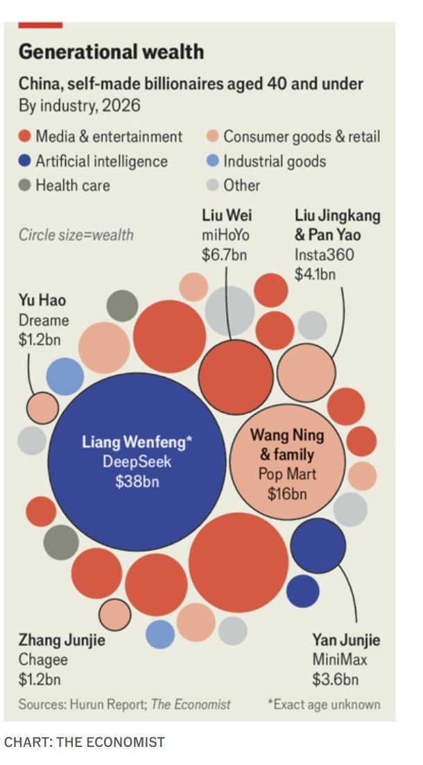 Miliarder self-made China berusia 40 tahun ke bawah Berdasarkan sektor industri, 2026 Miliarder self-made China berusia 40 tahun ke bawah Berdasarkan sektor industri, 2026