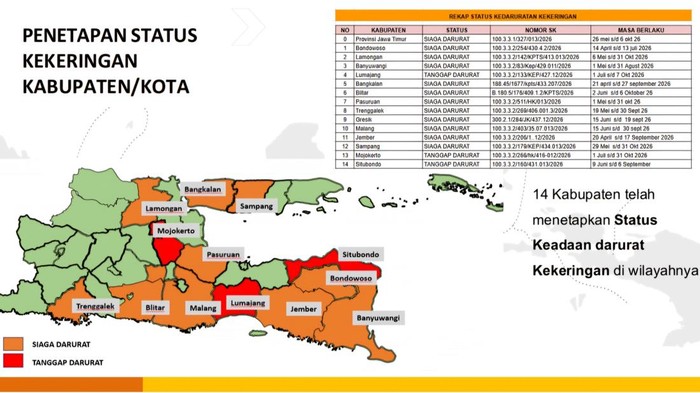Penetapan status kekeringan di Jatim
