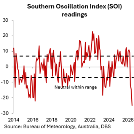 Southern Oscillation Index (SOI) Southern Oscillation Index (SOI)