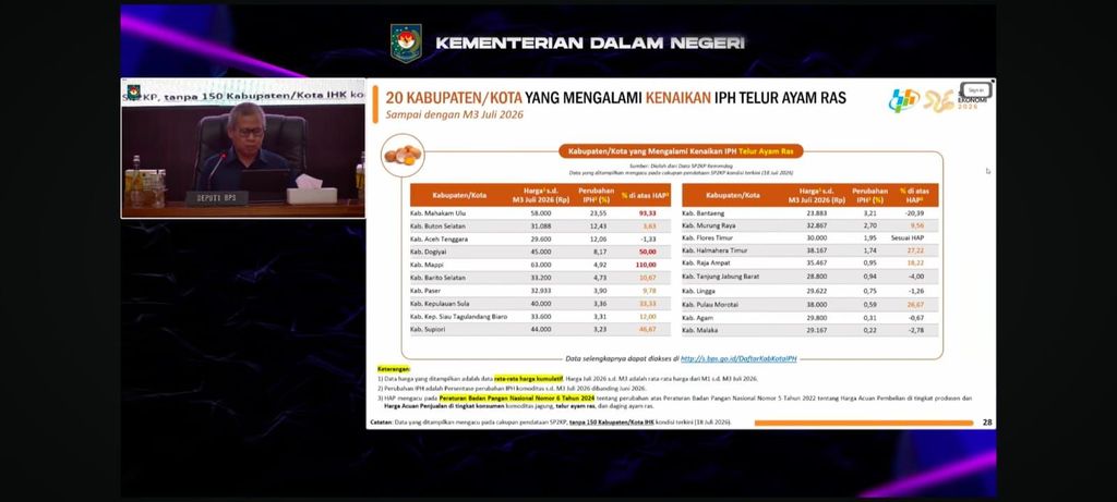 Tangkapan layar dari paparan BPS dalam Rapat Koordinasi Pengendalian Inflasi Daerah Kemendagri, Senin (20/7/2026). (YouTube/Kemendagri) Tangkapan layar dari paparan BPS dalam Rapat Koordinasi Pengendalian Inflasi Daerah Kemendagri, Senin (20/7/2026). (YouTube/Kemendagri)