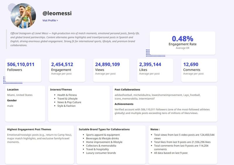Engagement Rate Cristiano Ronaldo vs Lionel Messi.