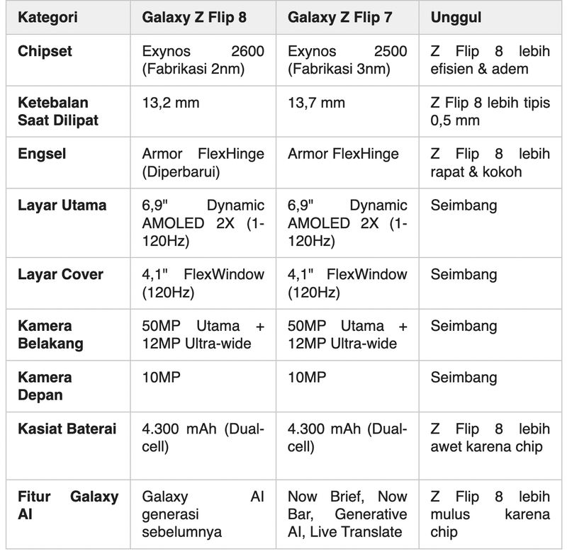 Perbandingan Spesifikasi Galaxy Z Flip8 vs Galaxy Z Flip7