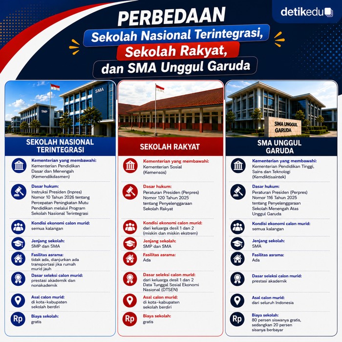Perbedaan Sekolah Nasional Terintegrasi, Sekolah Rakyat dan SMA Unggul Garuda Perbedaan Sekolah Nasional Terintegrasi, Sekolah Rakyat dan SMA Unggul Garuda