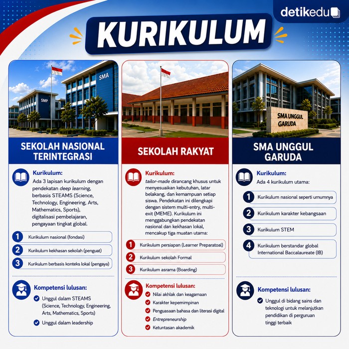 Perbedaan Sekolah Nasional Terintegrasi, Sekolah Rakyat dan SMA Unggul Garuda Perbedaan Sekolah Nasional Terintegrasi, Sekolah Rakyat dan SMA Unggul Garuda