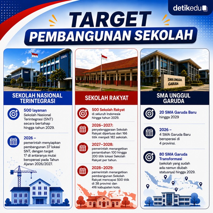 Perbedaan Sekolah Nasional Terintegrasi, Sekolah Rakyat dan SMA Unggul Garuda Perbedaan Sekolah Nasional Terintegrasi, Sekolah Rakyat dan SMA Unggul Garuda