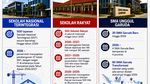 Edugrafis: Beda Sekolah Nasional Terintegrasi, Sekolah Rakyat dan SMA Garuda
