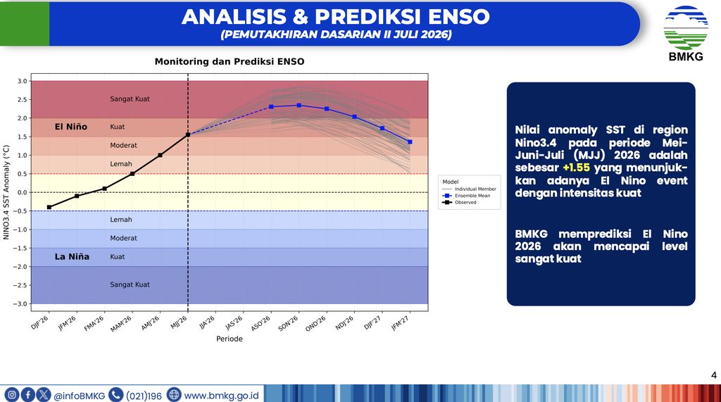 Analisis & Prediksi ENSO (Pemutaakhiran Dasarian II Juli 2026) dirilis BMKG tanggal 23 Juli 2026. (Dok. BMKG) Analisis & Prediksi ENSO (Pemutaakhiran Dasarian II Juli 2026) dirilis BMKG tanggal 23 Juli 2026. (Dok. BMKG)