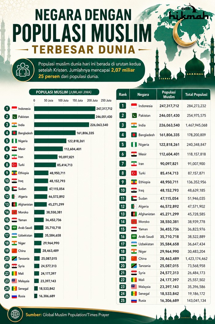 Infografis daftar negara dengan populasi muslim terbesar di dunia. Infografis diolah oleh AI/ChatGPT.