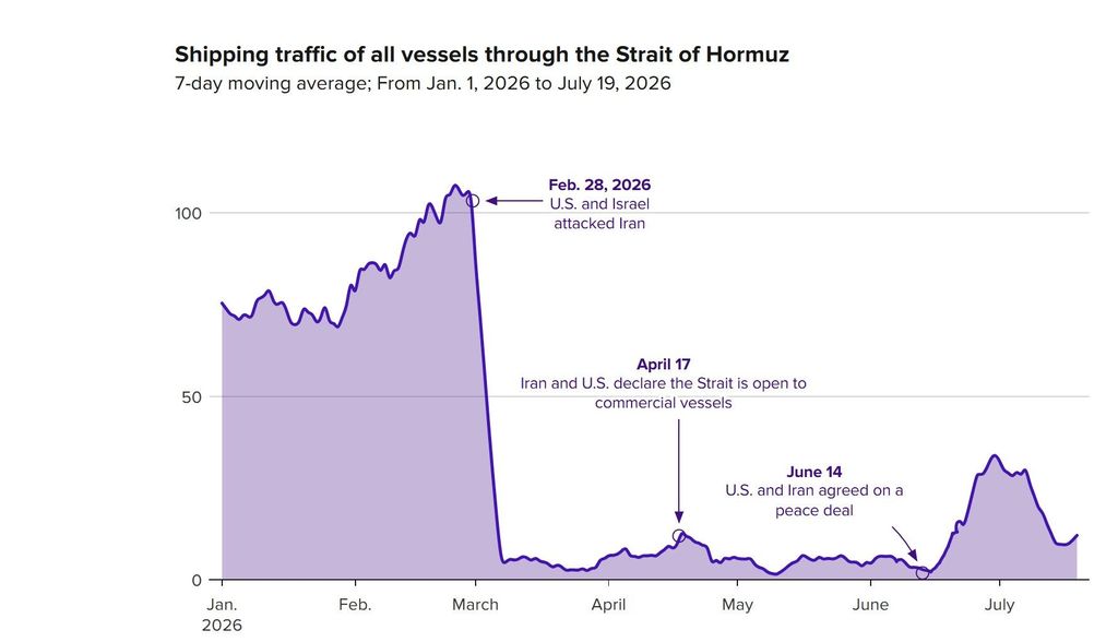 Jumlah kapal tanker lewati Selat Hormuz Jumlah kapal tanker lewati Selat Hormuz