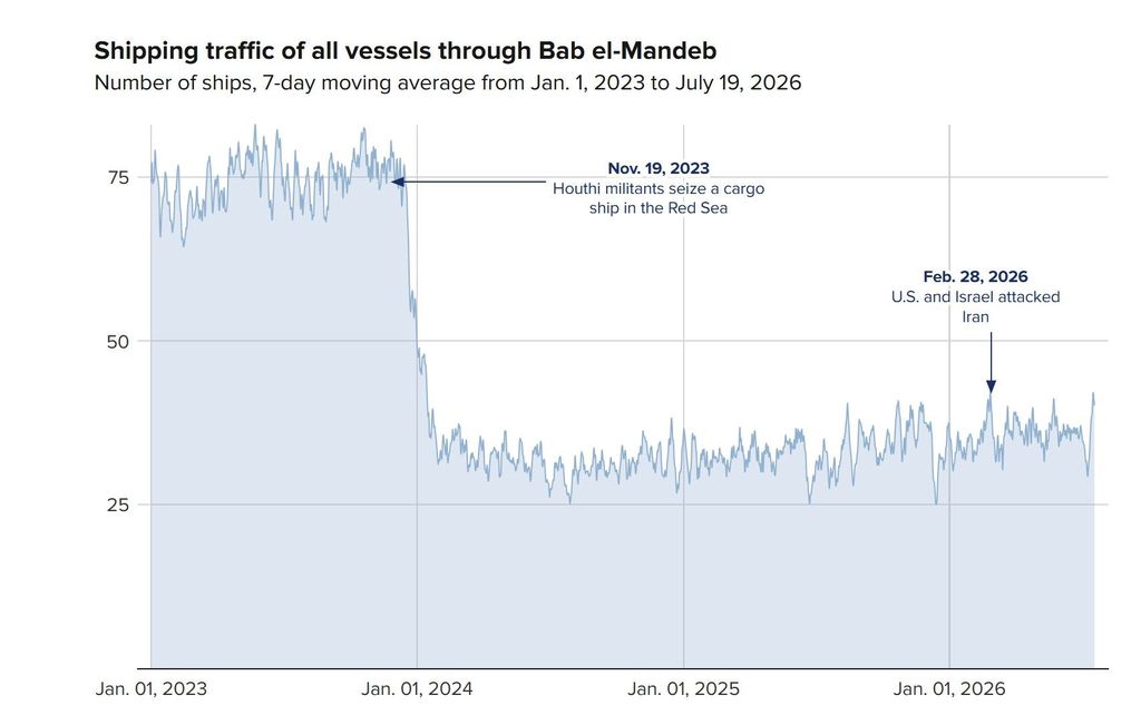 Lalu lintas kapal melalui Selat Bab el-Mandeb Lalu lintas kapal melalui Selat Bab el-Mandeb