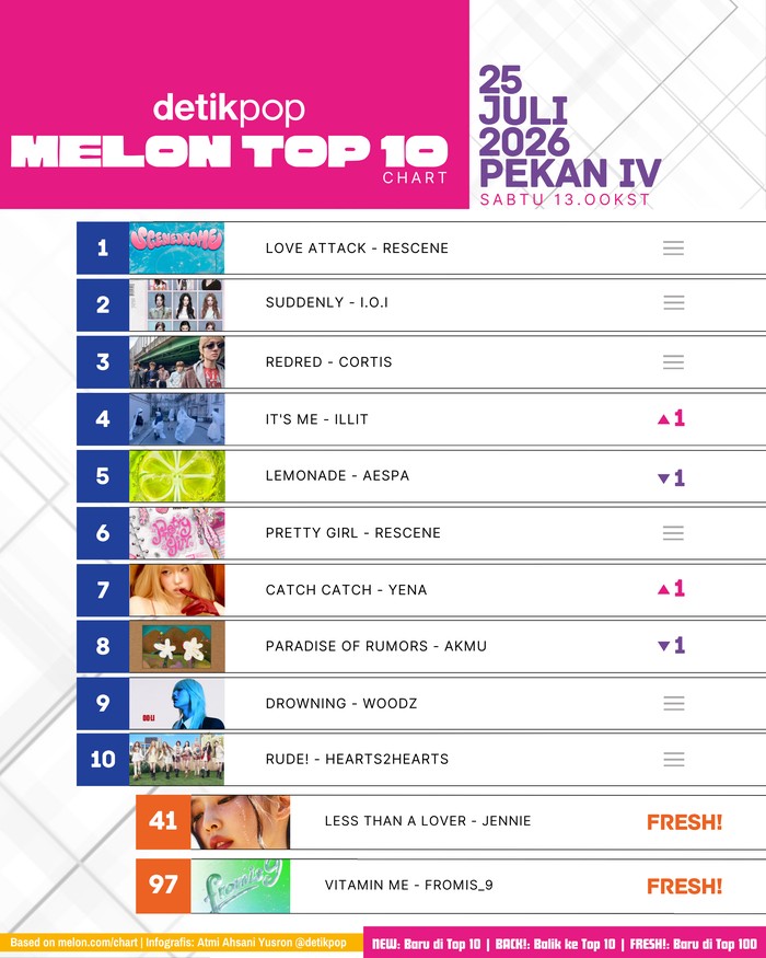 Chart Melon Top 10 edisi Sabtu, 25 Juli 2026 (pekan IV) pukul 15.00KST/13.00WIB.