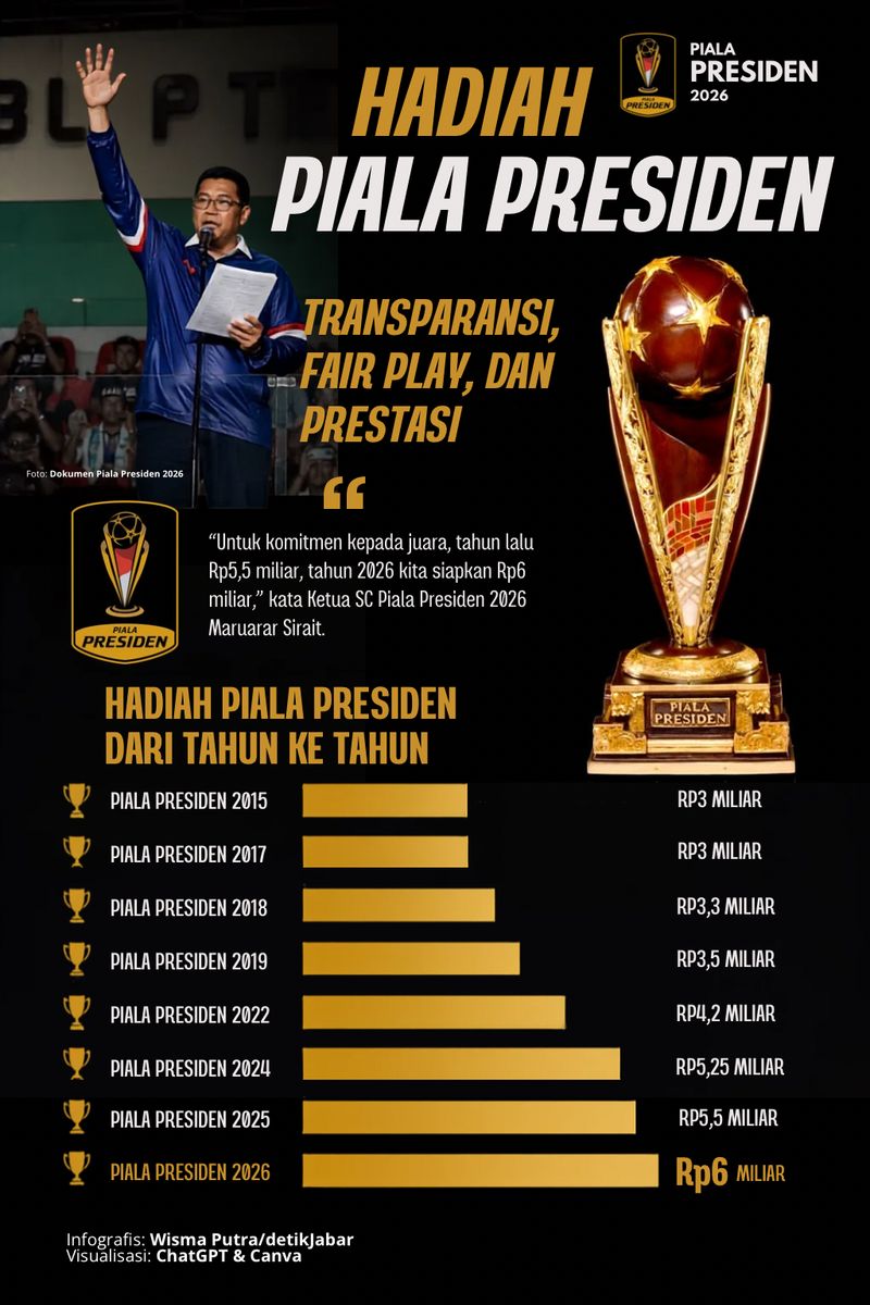 Infografis hadiah Piala Presiden 2026.