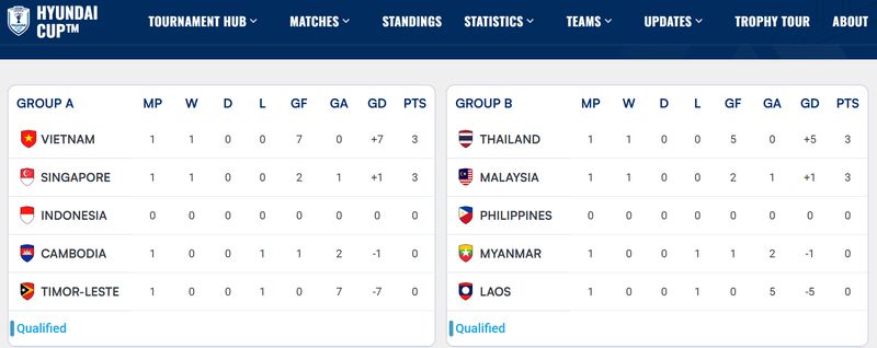 Tabel Klasemen Sementara Piala AFF 2026 Tabel Klasemen Sementara Piala AFF 2026