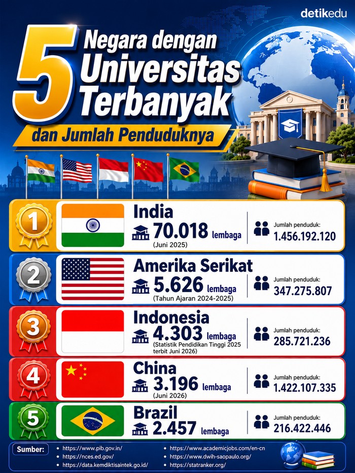 5 Negara dengan Universitas Terbanyak dan Jumlah Penduduknya