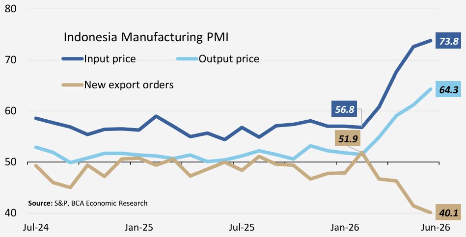 Kesenjangan harga input dan output industri manufaktur semakin lebar.Sumber: S&P Global, BCA Economic Research