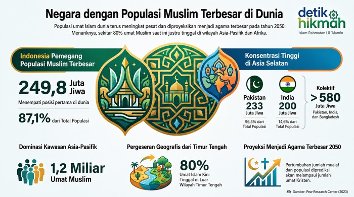 Populasi umat Islam di dunia kian meningkat tiap tahun. Bahkan, terdapat daftar sejumlah negara dengan populasi muslim terbesar di dunia.