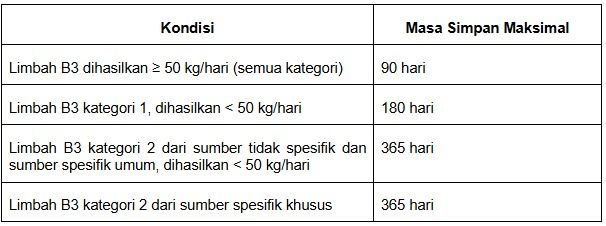 Tabel Limbah