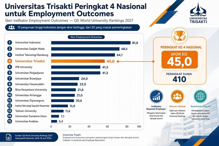 Universitas Trisakti Catat Lonjakan 15 Peringkat Dunia di QS WUR 2027