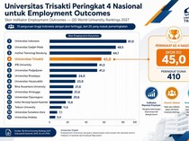 Universitas Trisakti Catat Lonjakan 15 Peringkat Dunia di QS WUR 2027