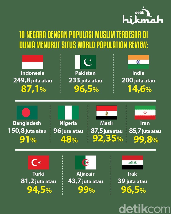 10 Negara dengan Populasi Muslim Terbesar di Dunia 10 Negara dengan Populasi Muslim Terbesar di Dunia