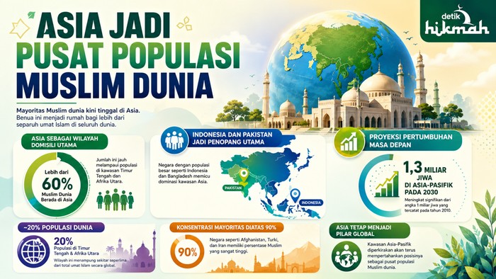 Benua yang paling banyak dihuni muslim