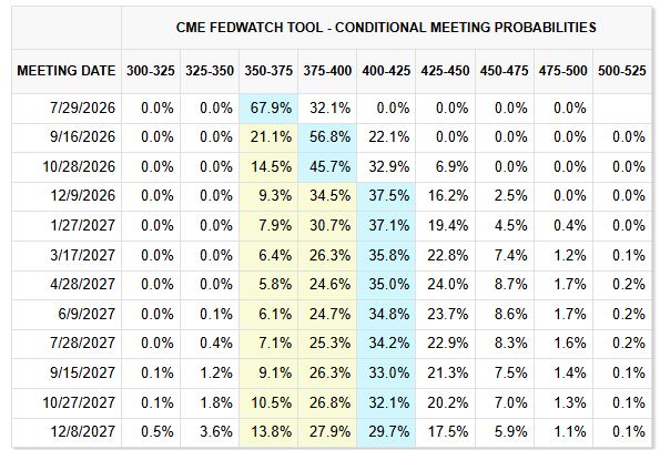 CME FedWatch Tool