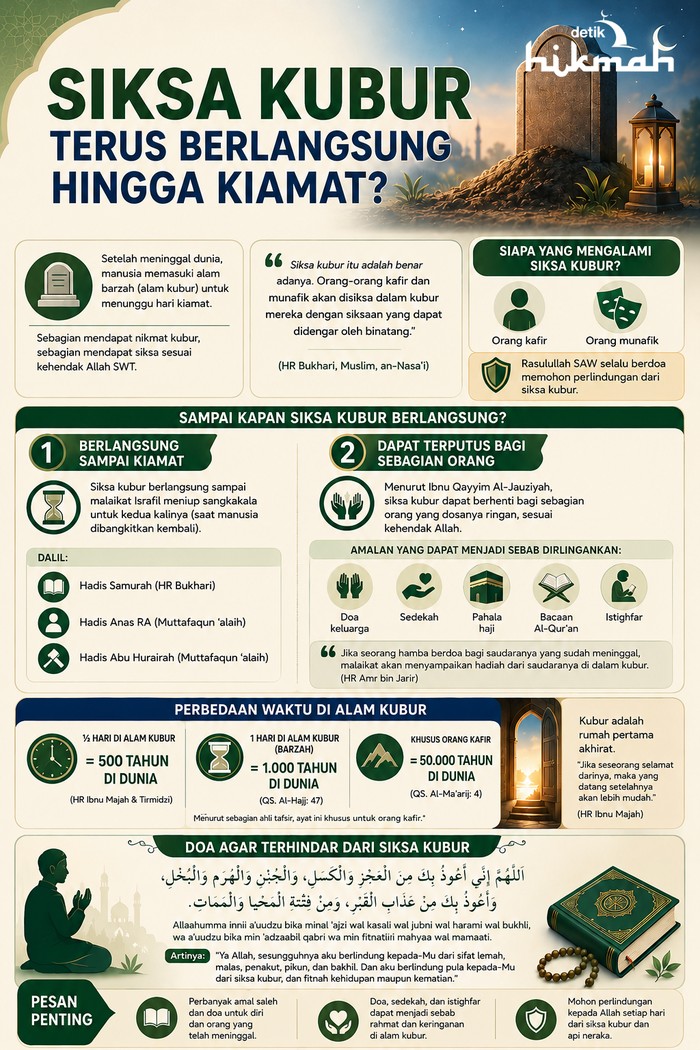 Infografis tentang lama berlangsungnya siksa kubur. Infografis diolah oleh AI/ChatGPT.