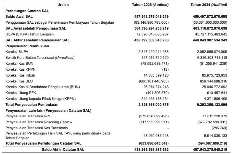 Rincian kalkulasi per 31 Desember 2025 dan 31 Desember 2024 (dok. LHP BPK atas LKPP 2025)