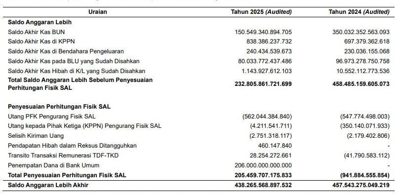 Rincian SAL akhir berasas kalkulasi bentuk SAL (dok. LHP BPK atas LKPP 2025)