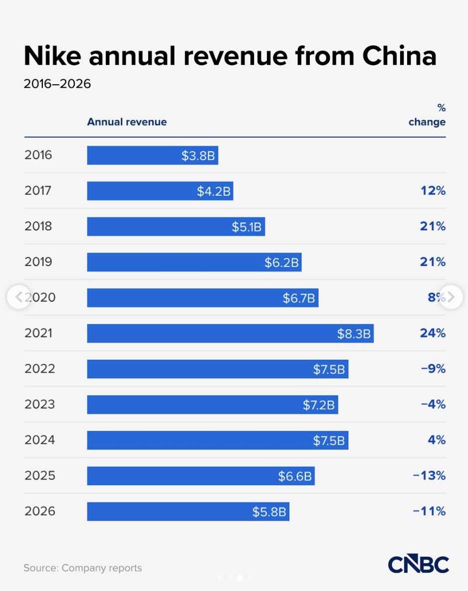 Chart Nike. (Tangkapan Layar Instagram CNBC.com) Chart Nike. (Tangkapan Layar Instagram CNBC.com)