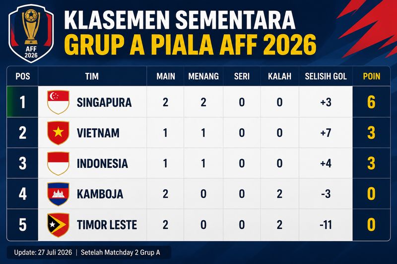 Klasemen sementara grup A Piala AFF 2026 (dibuat dengan AI) Klasemen sementara grup A Piala AFF 2026 (dibuat dengan AI)