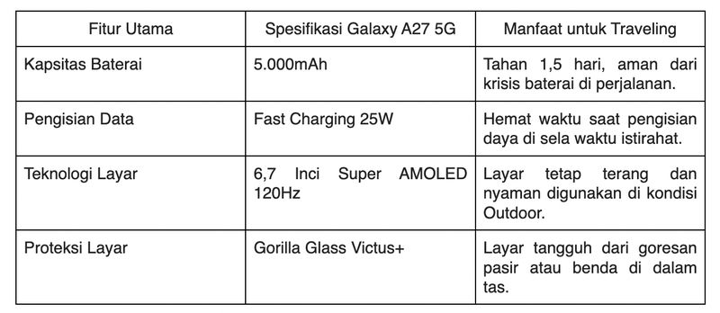 Spesifikasi Samsung Galaxy A27 5G dan Manfaatnya untuk Traveling