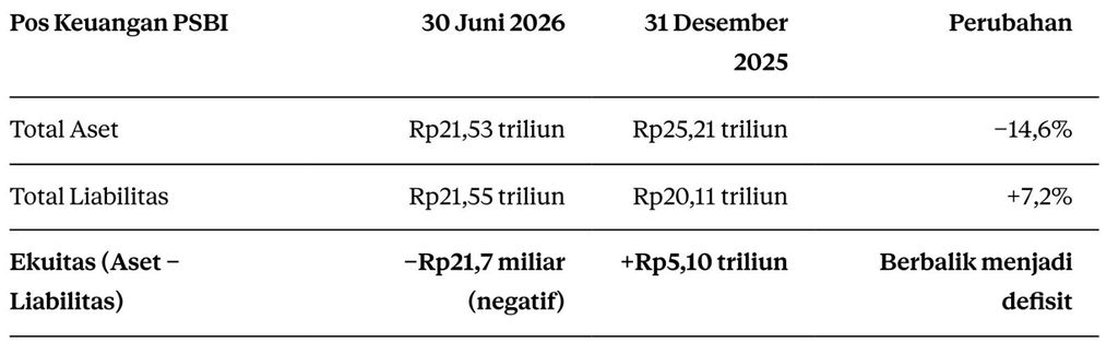 Balance Sheet PSBI (sumber: Lapkeu KAI per Juni 2026)